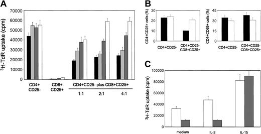 Figure 7. Suppression mediated by CD8+CD25+ thymocytes is mediated by CTLA-4 and TGF-β1 and is due to the inhibition of IL-2Rα chain expression. (A) CD4+CD25- thymocytes were stimulated with allogeneic irradiated T-cell-depleted PBMNCs in the presence of different numbers of autologous purified CD8+CD25+ thymocytes without (IgG1 + IgG2a isotype control; black bars) or with anti-CTLA-4 (dark gray bars), anti-TGF-β1 (light gray bars), or a mixture of both (anti-mix; white bars) mAbs. Cell proliferation was measured by assessing 3H-TdR incorporation. Mean values (± SD) obtained in 4 separate experiments are reported. (B) Effect of the addition of CD8+CD25+ thymocytes on the expression of CD25 and CD69 by CD4+CD25- autologous thymocytes, as detected on day 5 of culture by flow cytometry. Mean values (± SD) obtained in 4 separate experiments are reported. ▪ indicates isotype mAb; and □ indicates anti-mix. (C) IL-15, but not IL-2, restores the proliferative response of CD4+CD25- thymocytes suppressed by CD8+CD25+ thymocytes. Cell proliferation was measured by assessing 3H-TdR incorporation. Mean values (± SD) obtained in 4 separate experiments are reported. □ indicates CD4+CD25- thymocytes; and ▦ indicates CD4+CD25- plus CD8+CD25+ (ratio 1:1).
