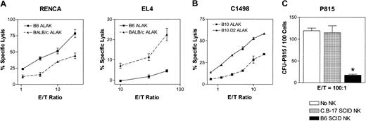 Figure 1. NK/ALAK cells allogeneic to the tumor targets mediate cytotoxicity superior to that of syngeneic or H2-matched NK/ALAK cells. IL-2-activated ALAK cells were prepared from B6, BALB/c, B10, and B10.D2 mice, and IL-2-activated NK cells were prepared from B6 SCID or C.B-17 SCID mice, as described in “Materials and methods.” (A-B) 51Cr-labeled RENCA (H2d) or EL4 (H2b) cells were cultured with B6 or BALB/c ALAK cells, and 51Cr-labeled C1498 cells were cultured with B10 or B10.D2 ALAK cells in triplicate for 4 hours, after which the level of cytotoxicity was measured, as described in “Materials and methods.” (C) P815 (H2d) cells were cocultured with C.B-17 SCID or B6 SCID NK cells for 24 hours, and the inhibition of tumor growth was determined by colony assay, as described in “Materials and methods.” Representative data and SEMs from 4 independent experiments are shown. *P < .01 versus no NK and C.B-17 SCID NK groups.