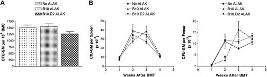 Figure 4. Allogeneic ALAK cells have minimal effects on myeloid reconstitution after BMT. B6-Ly5.2 BMCs (5 × 107) and ALAK cells (5 × 107) from B10 or B10.D2 mice were cultured for 24 hours, as described in “Materials and methods.” (A) A fraction of cocultured cells was cultured in semisolid colony assay media in triplicate for another 7 days, as described in “Materials and methods.” Pooled data from 2 independent experiments are shown. (B) B6 mice were irradiated at 8.5 Gy and underwent transplantation with the cocultured cells at 3 × 106 BMCs per mouse based on the cell numbers at the initiation of coculture, as described in “Materials and methods.” At various days after BMT, spleen and femurs were harvested (3 mice per group per time point), splenocytes (2.5 or 5 × 105) and BMCs (5 × 104) were cultured in semisolid colony assay media in triplicate. Colonies were enumerated on a stereoscope at day 7, as described in “Materials and methods.” Representative data and SEMs from 2 independent experiments are shown.