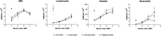 Figure 5. Allogeneic ALAK cells do not exert suppressive effects on lymphoid and erythroid reconstitution after BMT. B6-Ly5.2 BMCs (5 × 107) and ALAK cells (5 × 107) from B10 or B10.D2 mice were cultured for 24 hours, after which the cells were transplanted into irradiated B6 recipients (8.5 Gy) at 3 × 106 BMCs per mouse (intravenously) based on the cell numbers at the initiation of coculture, as described in “Materials and methods.” At various days after BMT, peripheral blood samples were collected from 3 mice per group, and CBCs were measured, as described in “Materials and methods.” Pooled data and SEMs from 2 independent experiments are shown. RBC indicates red blood cell.