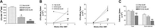 Figure 6. Allogeneic ALAK cells can exert suppressive effects on myeloid reconstitution and donor chimerism after BMT. B6-Ly5.2 BMC (5 × 107) and ALAK cells (5 × 107) from B10 or B10.D2 mice were cultured for 48 hours, as described in “Materials and methods.” (A) A fraction of cocultured cells was cultured in semisolid colony assay media in triplicate for another 7 days, as described in “Materials and methods.” (B) B6 mice were irradiated at 8.5 Gy and underwent transplantation with the cocultured cells at 3 × 106 BMCs per mouse based on the cell numbers at the initiation of coculture, and the level of myeloid reconstitution was determined, as described in “Materials and methods.” (C) At day 29 after BMT, splenocytes were stained for CD45.1 expression, as described in “Materials and methods” to determine the level of donor chimerism. Statistical differences between treatment groups were determined by the unpaired t test with Welch correction. *Significant difference compared with the BMC-only control group. **Significant difference compared with H2-matched ALAK cells.