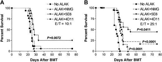 Figure 8. Blocking inhibitory receptors on allogeneic ALAK cells during ex vivo purging of C1498 increases the proportion of mice with long-term survival. B10.D2 ALAK cells were preincubated with normal mouse IgG, 5E6, or 4D11 F(ab′)2 fragments for 2 hours and further incubated with BMCs and C1498 leukemia cells at ALAK-to-tumor (E/T) ratios of 10:1 (A) or 25:1 (B) for 20 to 24 hours, as described in “Materials and methods.” B6 recipients (8-10 mice per group per experiment) were irradiated (8 Gy) and underwent transplantation with cocultured cells at 3 × 104 C1498 per mouse (intravenously) based on the cell numbers at the initiation of the cocultures. Pooled data from 2 independent experiments are shown, and the statistical difference between the groups was determined by log-rank test.