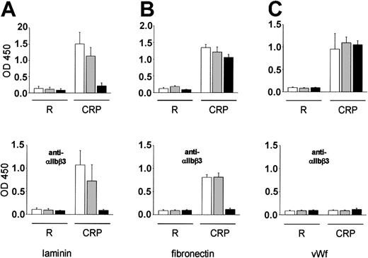 Figure 5. Platelet adhesion to laminin, fibronectin, and VWF under static conditions. Resting or CRP-activated washed wild-type (□), α2-null (▦), or β1-null (▪) platelets were allowed to adhere for 60 minutes under static conditions to laminin (A), fibronectin (B), or VWF (C) immobilized in microtiter plates. The experiments were performed in the presence of Mg2+/Ca2+ (1 mM each). Where indicated, platelets were preincubated with anti-αIIbβ3 (JON/A, 50 μg/mL). Adherent platelets were quantitated fluorimetrically. The data shown are from a single experiment representative of 6 identical experiments, and are expressed as the mean of quadruplicate reading ± SD for the indicated times.