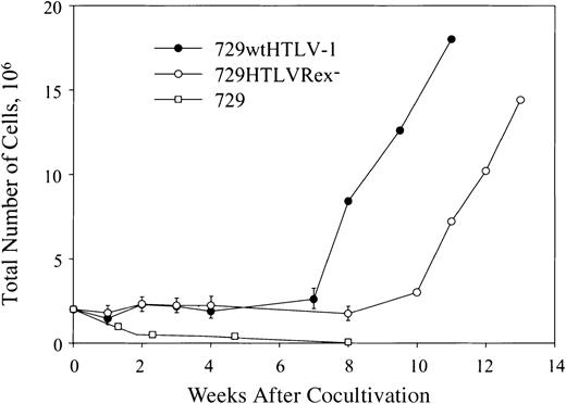 Figure 4. Growth curve of HTLV T-lymphocyte immortalization assay. Human PBMCs were isolated by Ficoll/Paque and cocultivated with irradiated (10 000 rad) 729 stable cell lines (729wtHTLV-1, 729HTLVRex-) or 729 uninfected control cells as indicated. PBMCs (2 × 106) were cocultured with irradiated donor cells (1 × 106) in 24-well plates. Cells were fed once per week with RPMI 1640 supplemented to contain 20% FCS. Cell viability was determined by trypan blue exclusion staining at 0, 1, 2, 3, 4, 6, and 8 weeks after cocultivation. After 4 weeks, 10 U/mL IL-2 was provided in the culture medium. The mean and standard deviation of each time point were determined from 3 independent samples.