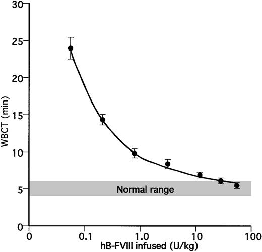 Figure 4. Whole blood clotting time studies. (A) Determination of whole blood clotting times in FVIIInull mice with infusions of various amounts of recombinant hB-FVIII. Each time point shows the mean ± 1SD(n = 4 or 5).