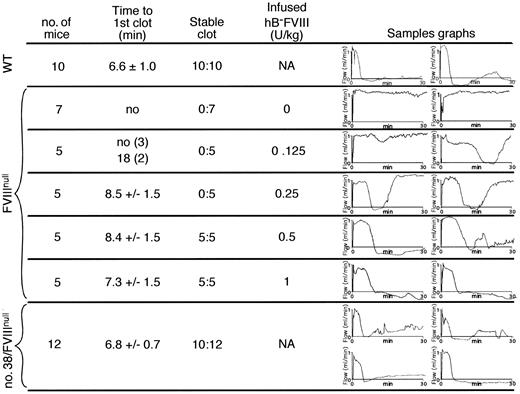 Figure 5. FeCl3 carotid artery thrombosis study. Analysis of FeCl3 injury times to initial occlusion and whether stable occlusion occurred are shown for various study conditions. At the right for each study condition are 2 representative thrombosis curves. At the top of the figure are WT mice that were littermate controls, demonstrating that under the conditions of injury, all of the WT animals rapidly developed stable occlusive thrombi. Below are FVIIInull mice treated with various doses of hB-FVIII immediately prior to an FeCl3 injury to their carotid artery. At the bottom, similar studies were done with line no. 38 transgenic animals on an FVIIInull background, with 4 representative curves shown. NA indicates not applicable.