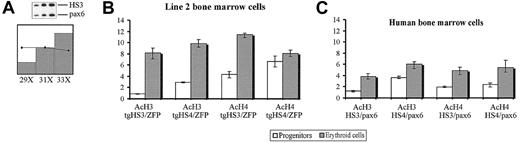 Figure 4. ChIP analysis of the human β-globin LCR in ln2 and human bone marrow cells. Immunoprecipitated and unbound (input) chromatin samples were subjected to duplex PCR analysis with one primer set specific for the human globin locus LCR and a second primer set specific for ZFP37 (ZFP) or pax6 gene. All PCR reactions were performed in parallel under conditions of linear amplification. Products were quantified by Phosphorimager. The level of enrichment of globin regions relative to the control and input samples is represented by bars with their corresponding SEM deviations. A value of 1 indicates that no enrichment was detected. (A) Duplex PCR ran in linear range of amplification. The same template DNA was subject to 29, 31, or 33 cycles of PCR amplification. Bars show the total intensity of the 2 PCR products and the line indicates the globin-control ratio. In the example, HS3 and pax6 primer sets were used. (B) ChIP performed with antiacetylated histone H3 (AcH3) and H4 (AcH4) Abs. Shown is the level of acetylation of HS3 (tgHS3) and HS4 (tgHS4) in ln2 HPCs and erythroid cells. Error bars indicate SEM deviations. (C) ChIP performed with anti-AcH3 and AcH4 Abs. Shown is the level of acetylation of HS3 and HS4 in human HPCs and erythroid cells. Error bars indicate SEM deviations.