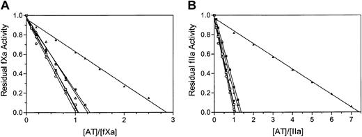 Figure 3. Stoichiometries of factor Xa and thrombin inhibition determined from residual protease activities with increasing antithrombin concentrations. The stoichiometries of inhibition of factor Xa (A) and thrombin (B) are taken as the x-intercept of the linear regression when residual protease activity is plotted against the ratio of antithrombin to protease. A value of one is normal for serpins and is found for the plasma alpha antithrombin (circles), recombinant beta antithrombin (squares), and recombinant antithrombin Cambridge II (triangles) in the absence of full-length heparin (open symbols). For all antithrombins there is an increase in stoichiometry in the presence of heparin (closed symbols), but this is exaggerated for the Cambridge II variant, which is predominantly a substrate of both factor Xa and thrombin.