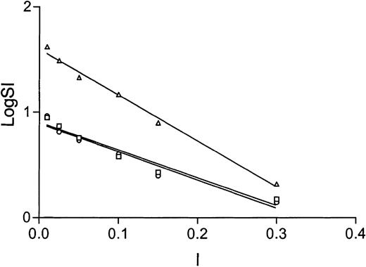 Figure 4. The substrate behavior of antithrombin toward thrombin in the presence of full-length heparin is dependent on ionic strength. The linear fit of the semilog plot of stoichiometry of thrombin inhibition versus ionic strength demonstrates nearly identical x-intercepts for alpha (circles), recombinant beta (squares), and Cambridge II (triangles) antithrombins. The x-intercept corresponds to the ionic strength where the stoichiometry of inhibition will be one and suggests full inhibitory activity for Cambridge II if thrombin is not bound to heparin.