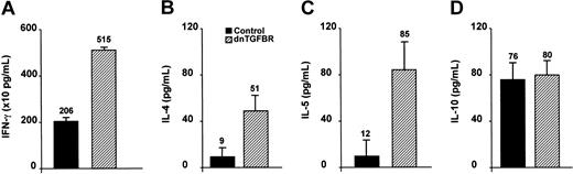 Figure 6. Cytokine profile of cultured spleen T cells from irradiated and reconstituted mice (n = 4 to 5 per group). Th1 (IFN-γ) and Th2 (IL-4, IL-5, and IL-10) cytokine production in cultured spleen T cells 24 hours (for IL-4) or 48 hours (for IFN-γ, IL-5, and IL-10) following stimulation with con A. P = .02 for IFN-γ, IL-4, and IL-5; P = .77 for IL-10. We found a significant increase in IFN-γ (A), IL-4 (B), and IL-5 (C) production in spleen T cells from dnTGFBRII mice compared with controls. There was no difference in IL-10 production (D) between the 2 groups.