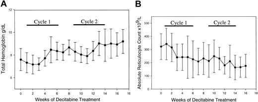Figure 2. Decitabine increased total hemoglobin (Hb) and decreased the absolute reticulocyte count. (A) Change in Hb: 76 ± 10 to 96 ± 9 g/L (7.6 ± 1 to 9.6 ± 0.9 g/dL) (mean ± SD of pretreatment to peak Hb, 2-tailed paired t test P < .001). (B) Absolute reticulocyte counts decreased significantly: 231 × 109/L ± 98 × 109/L to 163 × 109/L ± 93 × 109/L (mean ± SD pretreat ment to after cycle 2, 2-tailed paired t test P = .0006) (error bars represent SD). There was a significant inverse correlation between hemoglobin levels and the reticulo cyte count (P < .0001).