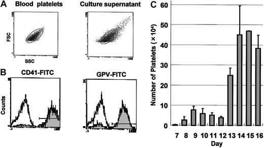 Figure 2. Two-wave platelet production from ES cells. (A) Cells released to the culture medium on day 15 were analyzed by flow cytometry. A platelet gate was fixed in the forward- and side-scatter profiles of peripheral blood platelets from adult mice (left). Most cells in the culture medium of ES cells were within the gate (right). (B) Cells in culture supernatant were labeled with megakaryocyte- and platelet-specific monoclonal antibodies. Almost all cells were positive for CD41 (left) and GPV (right), as shown by the gray histogram. The open histogram represents cells stained with control antibody. (C) Cells were collected from medium of the same well of a 6-well culture plate every day (days 7 to 16), and the numbers of platelets were counted as platelet-sized and CD41+ cells by flow cytometry. Two waves of platelet production were observed. The values shown are the mean ± SD from 5 independent experiments.