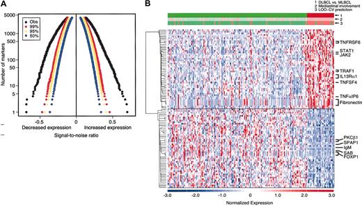 Figure 1. DLBCL and MLBCL genes. (A) Permutation analyses of differentially expressed genes in MLBCL and DLBCL. The observed signal-to-noise ratios (SNRs, x-axis) of ranked genes with lower levels of expression (left) and higher levels of expression (right) (black) in MLBCL versus DLBCL are compared with those expected by chance in 99% (red), 95% (yellow), and 50% (blue) of permutations. The y-axis indicates the number of genes that are differentially expressed in each direction. (B) Comparative gene expression profiles of DLBCL and MLBCL. At the top, the actual clinical/pathologic diagnosis of DLBCL versus MLBCL (green versus red), presence or absence of mediastinal disease (pink versus light green), and molecular prediction of DLBCL versus MLBCL (green versus red) are compared. The top 50 genes that were expressed at higher levels in MLBCL are shown in the upper half of the figure and the top 50 that were more abundant in DLBCL are shown in the lower half of the figure. Red indicates high relative expression; blue, low expression. Color scale at the bottom indicates relative expression in standard deviations from the mean. Each column is a sample and each row is a gene. Genes are clustered using hierarchical clustering. Expression profiles of 176 DLBCLs are on the left; profiles of the 34 MLBCLs are on the right.