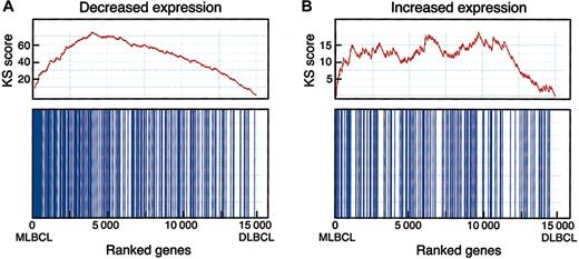 Figure 3. Enrichment test for differentially expressed HRS genes in MBLCL. A graphic rendition of the computation of the KS scores for HRS genes that are expressed at low (A) and at high (B) levels in MLBCL is shown. The bottom panel for each signature indicates with vertical bars the location of the HRS genes within the ranked set of 15 000 differentially expressed genes in MLBCL and DLBCL (with the MLBCL genes to the left and the DLBCL genes to the right). The top panel shows the assignment of “rewards” and “penalties” to the overall KS score as the list of 15 000 ranked genes is scanned from the MLBCL end (left) to the DLBCL end (right). Every “hit” (ie, the encounter of an HRS gene during the scan) increases the KS score, and every “miss” (the encounter of a non-HRS gene) decreases the score, resulting in the indicated stepwise curve. The final score corresponds to the highest value (on the y-axis) in the plot. High enrichment would correspond to a steep climb upward to the left, whereas lack of enrichment would correspond to a lack of clear upward trend in the curve. The KS statistic indicates that genes reported to have low levels of expression in HRS cell lines are similarly decreased in MLBCL (pmax = .012, pmin < .001). In contrast, the similarity between genes with higher levels of expression in HRS cell lines and primary MLBCL was less significant (pmax = .213, pmin = .007), likely reflecting the importance of tumor microenvironment to primary MLBCL and cHL signatures45 and the absence of these features in the signatures of isolated HRS cell lines maintained in vitro.19