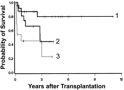 Figure 2. Survival by Dupriez category. Surviving patients are indicated by tick marks.