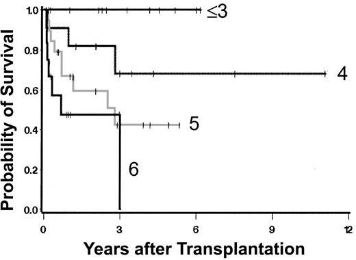 Figure 4. Impact of degree of marrow fibrosis and Dupriez score on posttransplantation survival. The numeric scores indicate the sum of Dupriez score (1, 2, or 3) and degree of fibrosis (1, 2, or 3).