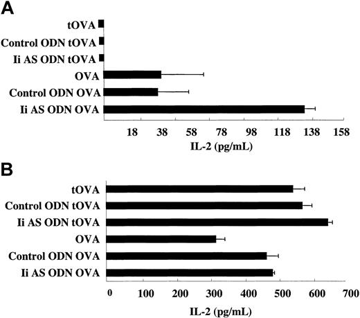 Figure 2. Inhibition of invariant chain synthesis enhances MHC class II presentation of OVA by DCs transfected with OVA mRNA. DCs were transfected with OVA mRNA or a truncated OVA mRNA (tOVA) from which sequences corresponding to the first 40 aa's of the OVA protein were deleted. As indicated, the OVA mRNA-transfected DCs were also treated with Ii AS (AE40) or control (SE40) ODNs. Presentation of the dominant MHC class II (A) and class I (B) OVA epitopes was determined by measuring IL-2 secretion from OVA class II and class I T-hybridomas, respectively.38 Measurements were done in triplicates. Variability is indicated by the error bars. Data are representative of 6 experiments using 2 Ii AS and control ODNs described in “Materials and methods.”