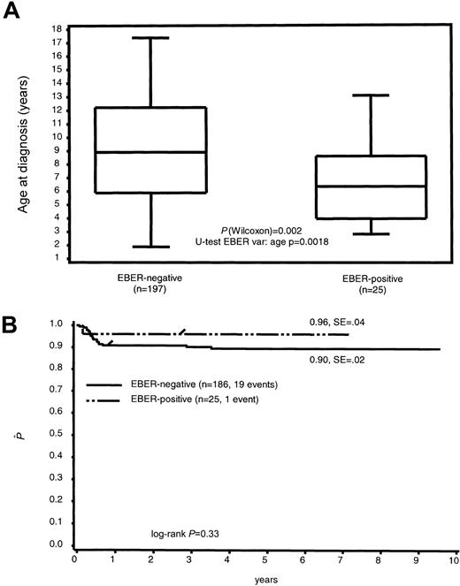 Figure 1. Clinical characteristics and EBV status of 222 pediatric Burkitt lymphoma (BL) cases. (A) Comparison of age at diagnosis in EBER-negative and EBER-positive BL cases. (B) Kaplan-Meier estimate of event-free survival of EBV-negative and EBV-positive BL cases.