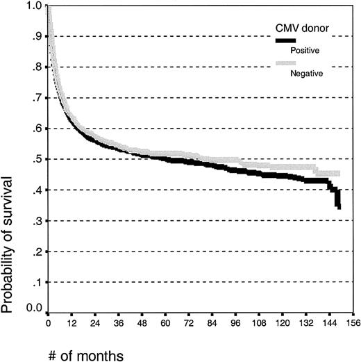 Figure 1. Kaplan-Meier estimates of overall survival in patients undergoing HLA-identical sibling SCT with CMV-seropositive or -seronegative donors.