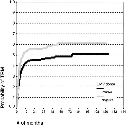 Figure 3. Kaplan-Meier estimates of transplantation-related mortality in patients undergoing unrelated SCT with CMV-seropositive or -seronegative donors.