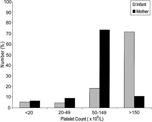 Figure 1. Distribution of maternal platelet counts at delivery and infant platelet counts at birth. At the time of delivery, most mothers were thrombocytopenic and had platelet counts ranging from 50 × 109/L to 149 × 109/L. At birth, most infants had normal platelet counts (higher than 50 × 109L).