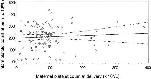 Figure 2. Relationship between the maternal platelet count at delivery and the infant platelet count at birth. Data are plotted according to maternal platelet count at delivery on the x-axis and infant platelet count at birth on the y-axis. The solid line is the regression line, demonstrating that there was no correlation between the maternal platelet count at delivery and the infant platelet count at birth (Spearman correlation coefficient, 0.02; P = .81). The equation for the regression line is: infant platelet count = 200.0 + (0.10) maternal platelet count. The 95% confidence interval is represented by the dotted line.