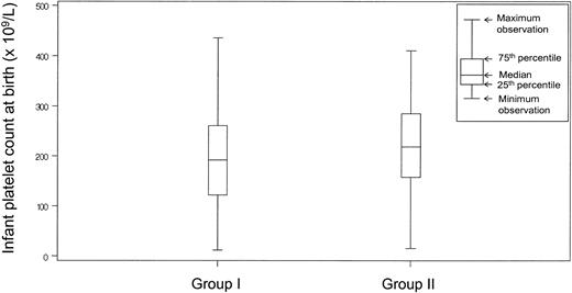 Figure 3. Distribution of infant platelet counts at birth according to the severity of maternal disease. Women were divided into 2 groups. Group 1 consisted of women with platelet counts lower than 50 × 109/L at any time during pregnancy or at delivery. Group 2 consisted of women with platelet counts 50 × 109/L or higher during pregnancy or at delivery. The insert in this figure is an explanation of a box plot. The outer edges of the “boxes” in the box plot represent the first and third quartiles, and the median platelet count is drawn as a line within the box. Lines extending from the box represent the largest and smallest observed scores within 1.5 interquartile ranges. The graph demonstrates that the distribution of infant platelet counts at birth born to mothers in the 2 groups were not statistically significant.