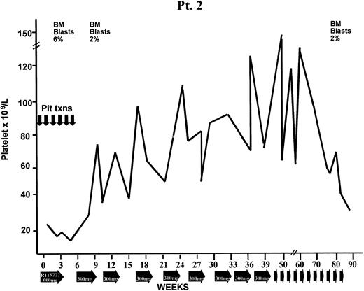 Figure 1. Hematologic improvement (diagnosis, RAEB). Platelet response is shown. Arrows at the bottom show courses of R115777. Total daily dose is shown below the graph. BM indicates bone marrow; Plt txn, platelet transfusion.