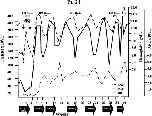 Figure 2. Hematologic response (complete remission) in patient 21 (diagnosis, RAEB-T). Absolute neutrophil count, platelet count, and hemoglobin level are shown. Arrows at the bottom show courses of R115777. Total daily dose is shown below the graph. Hb indicates hemoglobin; plt, platelets.