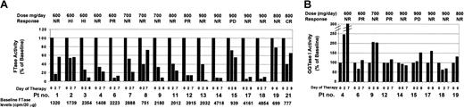 Figure 3. R115777 treatment results in the inhibition of FTase but not GGTase I enzymatic activity in PBMCs from patients with MDS. Blood was collected from patients with MDS before R115777 treatment (baseline) and at various days after the initiation of treatment. PBMCs were then prepared and processed for FTase (A) or GGTase I (B) activity assays, as described in “Patients, materials and methods.” FTase and GGTase I activities are reported as percentages relative to control. Baseline counts per minute were 2100 to 5500 per 20 μg for FTase and 370 to 1100 for GGTase I. NR indicates no response.
