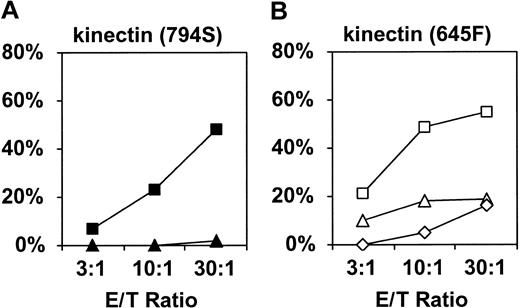 Figure 7. Standard cytotoxicity assay. We raised CTLs against kinectin-derived peptides 794S (A) and 645F (B) from healthy donors. Peptide-pulsed T2 cells were incubated with differing E/T ratios in a 4-hour cytotoxicity assay. (A) CTLs raised against the 794S peptide specifically lyse 794S pulsed (▪) but not T2 cells pulsed with an irrelevant peptide (▴, F271 from MAGE-3). (B) Similarly, CTLs generated against the 945F peptide recognize only T2 cells pulsed with 645F (□) but not control T2 cells (▵, pulsed with F271; ⋄, unpulsed).