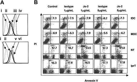 Figure 1. Murine DCs express Fas but are resistant to Fas-ligation-induced apoptosis. (A) Flow cytometric analysis of Fas expression on the surfaces of C57BL/6J thymocytes and DCs stimulated with different agents. The top panel compares Fas expression in DCs at both stages (ii shows immature DCs; iii, LPS-matured DCs) and in thymocytes (iv). The bottom panel compares Fas expression in immature DCs (ii) and in immature DCs stimulated with anti-mCD40 (vi) or IFN-γ (v). i indicates control. (B) Immature DCs (IDC) and mature DCs (MDC) from normal C57BL/6J mice and thymocytes from normal C57BL/6J mice (NT) or lpr mice (lprT) were treated with 1 μg/mL or 5 μg/mL of either Jo-2 or isotype antibody for 8 hours. The percentage of apoptotic cells was quantified by staining with Annexin V-FITC and PI. Annexin V single-positive cells, PI single-positive cells, and Annexin V and PI double-positive cells were considered apoptotic. Plots are labeled with the percentages of gated cells that expressed either or both apoptotic markers.
