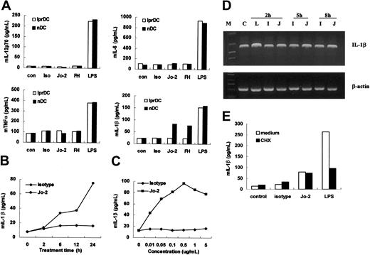 Figure 2. Induction of IL-1β production, but not IL-12, IL-6, or TNF-α, by Fas ligation. (A) Cytokine production by DCs from normal C57BL/6J mice or lpr mice was measured using ELISA after DCs were stimulated with 1 μg/mL Jo-2 (Jo-2), isotype antibody (Iso), and 5 μg/mL rmFasL in the presence of 10 μg/mL anti-6 × histidine antibody (FH) or 0.2 μg/mL LPS (LPS) for 24 hours. Unstimulated DCs were used as control (con). (B) Production of IL-1β by immature DCs after stimulation with 1 μg/mL Jo-2 for various lengths of time. (C) IL-1β production by immature DCs after stimulation with various concentrations of Jo-2 (0.1 μg/mL-10 μg/mL). (D) IL-1β mRNA expression in DCs stimulated with medium alone (C), Jo-2 (J), isotype antibody (I) or LPS (L) at indicated time points. Results are representative of 3 independent experiments. (E) Effect of cycloheximide (CHX) on Jo-2-induced IL-1β secretion. DCs were stimulated with Jo-2, isotype antibody or LPS, for 24 hours in the presence or absence of 0.5 μg/mL CHX, and then IL-1β levels in supernatant were measured by ELISA.