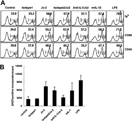 Figure 3. DC maturation is induced by Fas ligation and recombinant mouse IL-1β (A) DCs were treated with Jo-2, isotype antibody (isotype 1), or recombinant mouse IL-1β for 24 hours or were pretreated with anti-mIL-1β antibody or isotype antibody (isotype 2) for 30 minutes, then treated with Jo-2 or isotype 1 for 24 hours. DCs were then stained with specific antibodies against MHC class II, CD86, or CD40 and were analyzed by flow cytometry. Plots are labeled with the percentages of mature DC. (B) Proliferation of allogeneic T cells induced by Jo-2-stimulated DCs. Data represent mean ± SD.