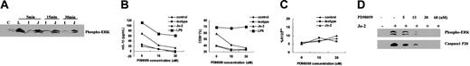Figure 5. Activation of ERK1/2 by Fas ligation and its relationship with caspase-1 activation and DC maturation. (A) DCs were cultured in medium alone as a control (C) or were stimulated with anti-Fas antibody Jo-2 (J), isotype antibody (I), or LPS (L) for the indicated times. Whole-cell lysates were then electrophoresed and probed with phospho-ERK1/2, followed by an appropriate secondary antibody. (B) DCs were pretreated with different doses of PD98059 for 30 minutes, then stimulated with Jo-2, isotype antibody or LPS for 24 hours. The levels of IL-1β in the supernatants were determined using ELISA, and cells were harvested and analyzed for CD86 expression by flow cytometry. (C) DCs were pretreated with different doses of PD98059 for 30 minutes and stimulated with Jo-2 or isotype antibody for 8 hours. Cells were then stained with R123 and analyzed by FACS analysis. (D) DCs were pretreated with different doses of PD98059 for 30 minutes, then stimulated with Jo-2 for 30 minutes. ERK1/2 activation and caspase-1 activation were examined by immunoblotting of cell lysates with anti-phospho-ERK1/2 antibody or anti-caspase-1 P20 subunit antibody.