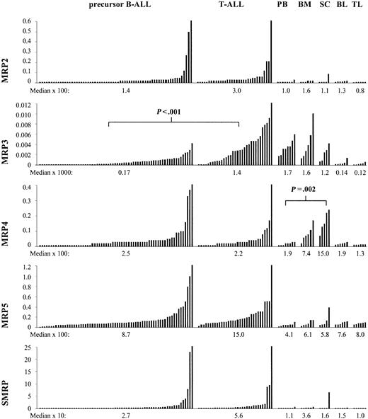 Figure 1. Expression of MRP2 and MRP3 relative to cell line MCF7/CH1000 and expression of MRP4, MRP5, and SMRP relative to cell line K562 in 71 samples of precursor B-ALL, 32 samples of T-ALL, 8 samples of healthy peripheral blood mononuclear cells (PB), 6 samples of healthy bone marrow mononuclear cells (BM), 5 samples of healthy peripheral blood CD34+ stem cells (SC), 6 samples of healthy peripheral blood B lymphocytes (BL), and 6 samples of healthy peripheral blood T lymphocytes (TL). Mann-Whitney test for MRP3 in T-ALL versus precursor B-ALL: P < .001. Kruskal-Wallis test for MRP4 in PB versus BM versus SC: P = .002.