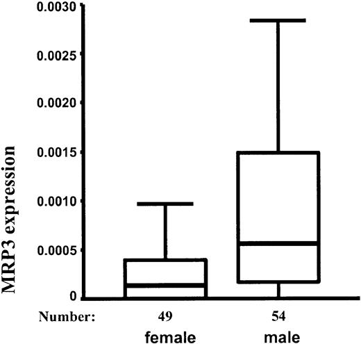 Figure 2. Expression of MRP3 (10th, 25th, 50th, 75th, and 90th percentile) relative to cell line MCF7/CH1000 in 49 female and 54 male patients. Mann-Whitney test: P < .001.