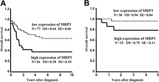 Figure 3. (A) Overall survival in patients with high levels of MRP3 and in patients with low levels of MRP3. The 75th percentile was used as cutoff for high and low expression. N indicates number of patients; OS, overall survival; and SE, standard error. Log-rank test: P = .002. (B) Same analysis as in panel A, but restricted to patients who were treated in the more recent studies ALL-BFM 90/95 and 2000. Log-rank test: P = .071.