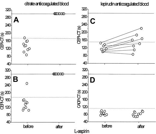 Figure 1. Effect of l-aspirin on in vitro platelet plug formation in citrated or lepirudin anticoagulated blood. l-aspirin was added in vitro to whole blood (50 mg/L; A) or infused into volunteers (250 mg; B) for determination of collagen-epinephrine (CEPI) closure time (CT) in citrated blood. For the determination of CEPI and collagen-adenosine diphosphate (CADP) CTs in lepirudinised blood, l-aspirin was infused into volunteers (250 mg; C, D). l-aspirin prolonged the CEPI-CT (n = 10) in citrated blood (A, B) whereas in lepirudinised blood the CEPI-CT (n = 8) was less influenced (C) and the CADP-CT (n = 10) was not prolonged in vitro (D). Dotted lines refer to upper normal limits.