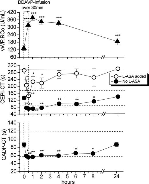 Figure 2. Desmopressin infusion improves the in vitro platelet dysfunction induced by l-aspirin. Ten healthy volunteers received DDAVP (0.3 μg/kg) over 30 minutes. l-aspirin (50 mg/L) (▴) was added in vitro to blood samples before and after DDAVP infusion. Horizontal dashed lines show the upper and lower limits of normal CEPI-CT and CADP-CT values. Data are presented as mean ± SEM. *P < .05, **P < .01, and ***P = .005 versus baseline. DDAVP increased von Willebrand ristocetin cofactor activity (VWF:RCo) levels (top) and thereby shortened both CEPI-CT (citrated blood; middle) and CADP-CT (lepirudinised blood; bottom). DDAVP decreased the aspirin-induced inhibition of platelet function (middle; ▴) with a normalization at 30 minutes and a persistent response for 8 hours.