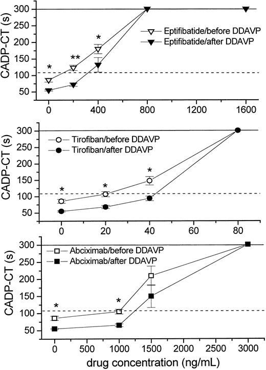 Figure 3. Desmopressin shifts concentration response curves of GPIIb/IIIa antagonists to the right. GPIIb/IIIa inhibitors were added to whole blood in vitro before and after DDAVP infusion. Eptifibatide (top), tirofiban (middle), and abciximab (bottom) concentration-dependently inhibited platelet function, as measured by the PFA-100. Horizontal dashed lines show the upper limit of normal CT values. The horizontal solid lines show the maximal measurable CT. Data are presented as mean ± SEM. *P < .05, **P < .01 (before DDAVP vs after DDAVP). DDAVP infusion caused a shift in the concentration response curves of all 3 GP IIb/IIIa inhibitors to the right in lepirudinised blood (n = 10).