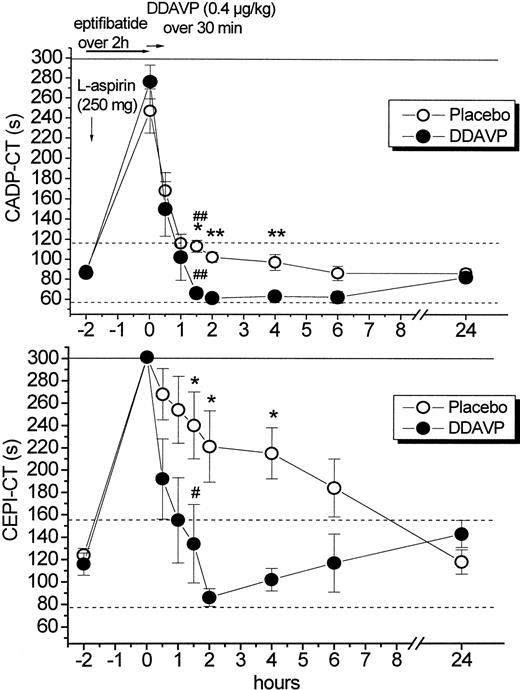 Figure 4. Desmopressin accelerates reversal of in vitro platelet dysfunction after discontinuation of eptifibatide infusion as compared with placebo. On both study days, 10 healthy volunteers received l-aspirin (250 mg intravenous bolus) and a standard eptifibatide infusion for 2 hours. After the stop of eptifibatide infusion, DDAVP or placebo were infused. Eptifibatide prolonged both CEPI-CT and CADP-CT in lepirudinised blood. Data are presented as mean ± SEM. *P < .05, **P < .01 between groups; #P < .05, ##P < .01 compared with the values after eptifibatide infusion. DDAVP significantly accelerated normalization of both CEPI-CT and CADP-CT after stop of eptifibatide infusion with a maximum effect at 1.5 to 2 hours whereas the initial CADP-CT values (0-1 hour) were not affected. In contrast, CEPI-CT remained above normal in the placebo group for more than 4 hours, possibly reflecting an aspirin-like defect.