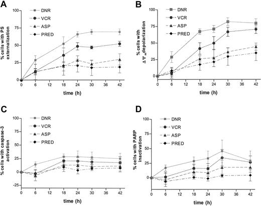 Figure 2. Time-dependent drug-induced apoptosis in ALL. Freshly isolated ALL cells were cultured in the presence of 2.0 μg/mL daunorubicin (DNR; ), 50 μg/mL vincristine (VCR; •), 10 IU/mL l-asparaginase (ASP; ▵), or 250 μg/mL prednisolone (PRED; ♦) for the indicated time points. Drug-induced PS externalization (A), mitochondrial transmembrane disruption (B), caspase-3 activation (C), and PARP inactivation (D) were determined by flow cytometry and calculated by the formula described in “Materials and methods.” Results are expressed as mean ± SD of 5 patients with ALL.