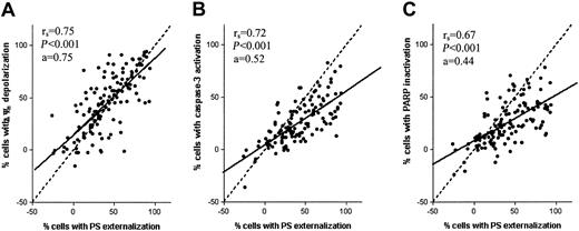 Figure 3. Correlation between drug-induced apoptotic parameters in pediatric ALL. Correlation between the percentage of cells with PS externalization and Δψm depolarization (A), activated caspase-3 (B), or inactivated PARP (C) in leukemic cells in vitro incubated with prednisolone, vincristine, l-asparaginase, or daunorubicin in 50 children with ALL. The dashed line represent the line x = y and the solid line represents the linear regression line.