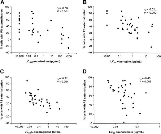 Figure 4. Drug-induced apoptosis inversely correlates with cellular drug resistance in pediatric ALL. Freshly isolated ALL cells were incubated in the presence of vincristine (B) or daunorubicin (D) for 18 hours or prednisolone (A) or l-asparaginase (C) for 42 hours at 37°C in a humidified incubator in 5% CO2. See Figure 2 for drug concentrations used. Each dot corresponds to a patient with ALL.