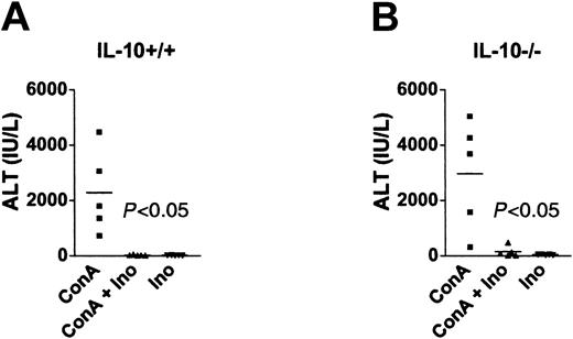 Figure 2. Inosine inhibits ConA-induced liver injury by an IL-10-independent mechanism. IL-10+/+ (A) and IL-10-/- (B) mice were injected with ConA (20 mg/kg), inosine (100 mg/kg), or both, and serum ALT was determined 24 hours after injection. This figure shows that inosine inhibited ConA-induced ALT regardless of the lack of IL-10 production in IL-10-/- mice. Representative results from one of 3 separate experiments.