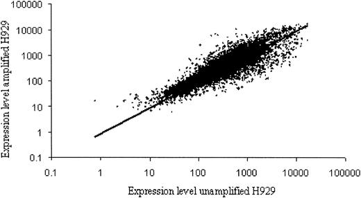 Figure 1. Comparison of unamplified and SMART-amplified expression profiles. The expression levels of 12 600 genes between unamplified and SMART-amplified myeloma cell line H929 demonstrated linear amplification.