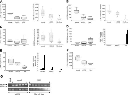 Figure 3. Validation of gene array expression levels. Gene expression levels (left panels) were validated (right panels) using flow cytometry (A-C) or RQ-PCR (D-E). (A) CD38 expression is higher in N PCs than in MGUS PCs (P < .001) or MM PCs (P < .001). (B) CD27 expression is higher in N PCs than in MM PCs (P = .007). (C) CCR2 expression is higher in N PCs than in MGUS or MM PCs (P = .03). (D) Frizzled related protein is higher in MM PCs than in N PCs and MGUS PCs. (E) Selenoprotein P is lower in MM PCs than MGUS PCs and N PCs. (F) Gene expression levels demonstrate that XBP1 is lower in MGUS and MM PCs than in N PCS, though the level of expression is still relatively high. (G) RT-PCR for XBP1 and XBP1s demonstrates both forms are present (2 distinct bands, 442p and 416bp) in plasma cells selected from N, MGUS, and MM patients and in MM cell lines. There is a decreased expression of XBP1s in MM PCs and MM cell lines compared with N PCs and MGUS PCs.