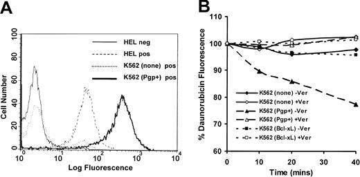 Figure 1. Functional expression of Pgp in K562 cells. (A) Expression of cell surface Pgp by HEL erythroleukemia cells, parental K562 cells, and sorted K562 infectants was measured by indirect immunofluorescence and flow cytometry using Mab U1C2. Neg refers to a control where an irrelevant isotype-matched Mab was used in place of U1C2. (B) Daunorubicin retention in the presence or absence of 3 μM verapamil was assayed by flow cytometry as described in “Materials and methods.” The rate of drug efflux is calculated as the slope of the line derived from the retention of daunorubicin over the assay period expressed as a percentage of that of inhibitor-treated cells for each time point (as described previously24). The relative rate of efflux was calculated to be 0.152 for K562 (none), 0.4222 for K562 (Pgp+), and 0.117 for K562 (Bcl-xL).