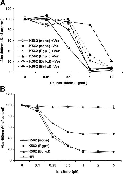 Figure 2. Growth of cell lines in MTS assays following treatment with daunorubicin or imatinib. (A) Cell growth (survival and proliferation) after 2 days of culture in the presence of the indicated concentrations of daunorubicin was measured by colorimetric MTS assay in the presence or absence of 10 μg/mL verapamil. The absorbance is shown as a percentage of the absorbance for same cells cultured in the absence of daunorubicin. (B) Cell growth (survival and proliferation) after 3 days of culture in the presence of the indicated concentrations of imatinib was measured by the MTS assay. HEL erythroleukemia cells, which do not express BCR/ABL, were used as a control for parental and transduced K562 cells. The absorbance is shown as a percentage of the absorbance for same cells cultured in the absence of imatinib. The error bars show the SEM for triplicate samples at each dose of drug.